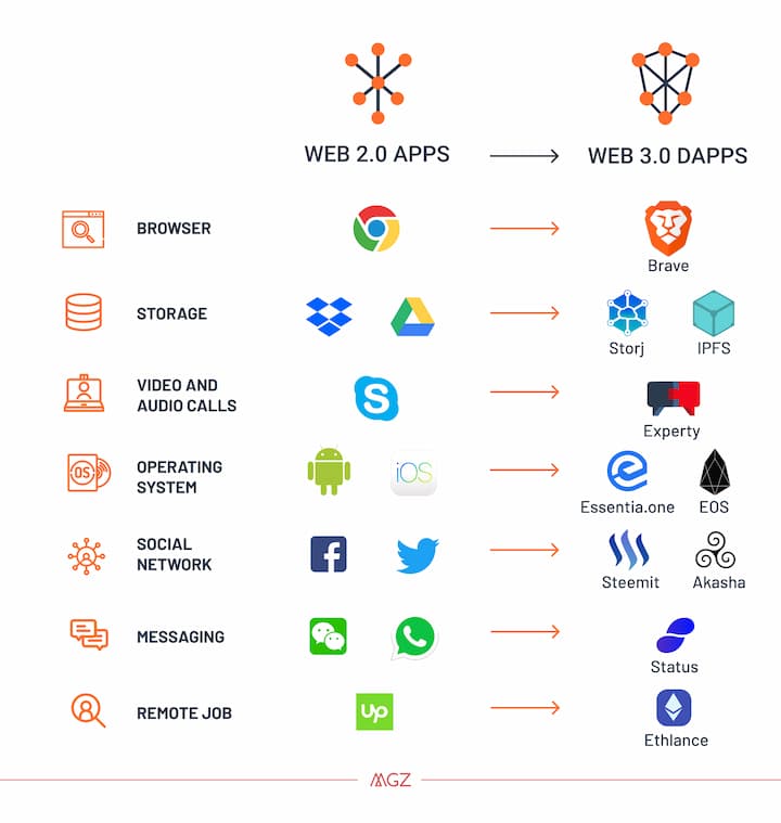 The Decentralized Web