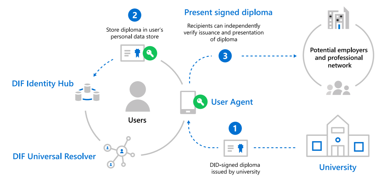 decentralized identity