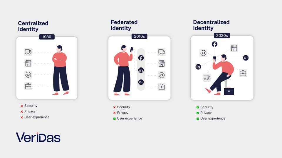 decentralized identity