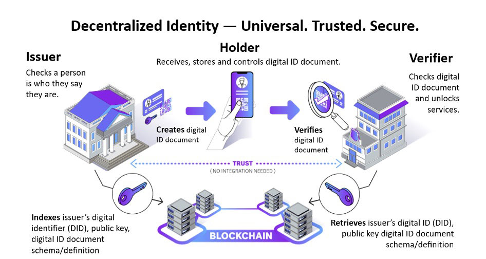 decentralized identity