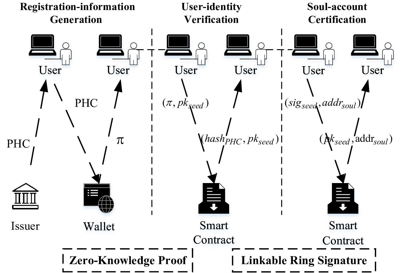 decentralized identity