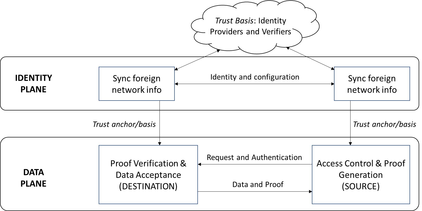 Decentralized Identity Protocols in