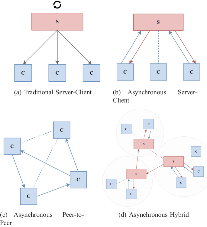 decentralized communication