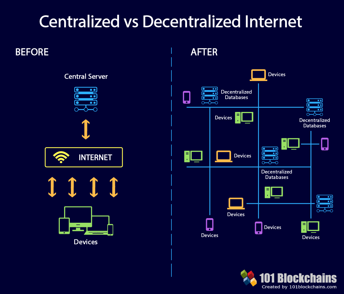 decentralized communication