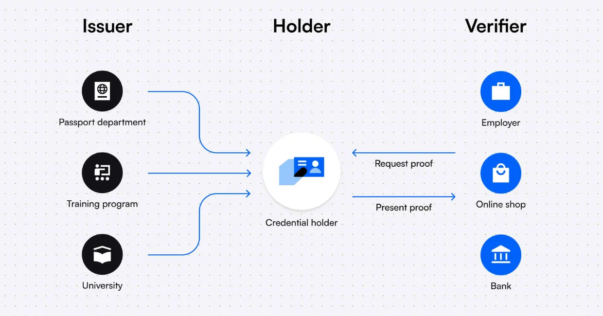 Decentralized Identity & AI Regulation