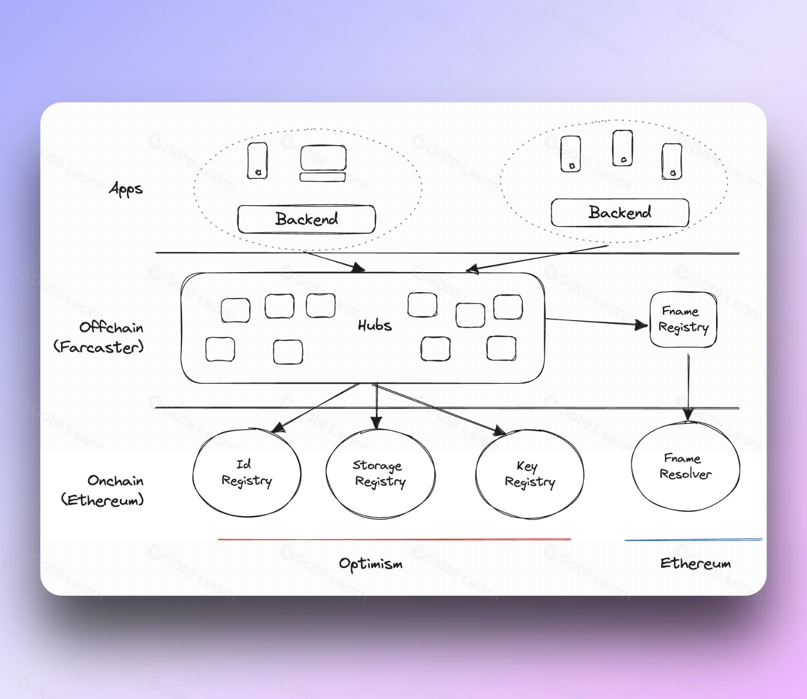 decentralized social protocols