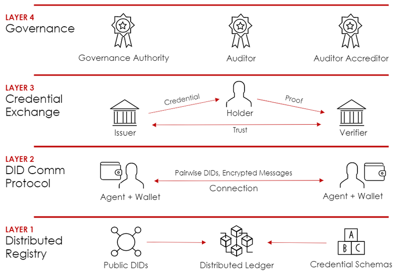 Decentralized Identity Protocols in 2026: How Self-Sovereign Identity (SSI) is Resisting Censorship