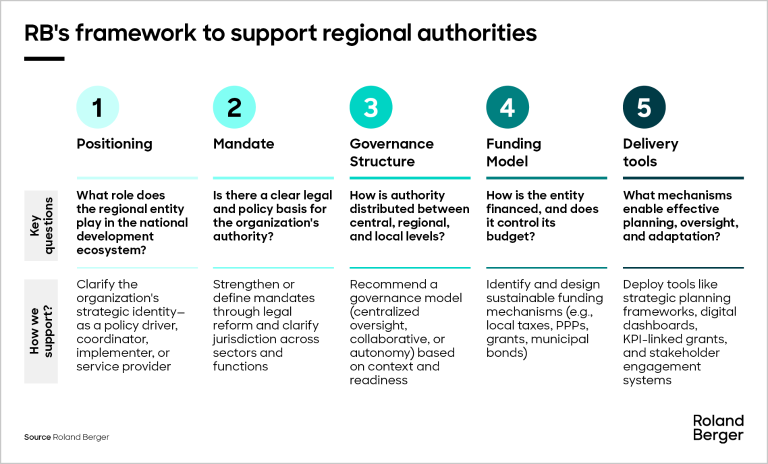 The Decentralization Mandate