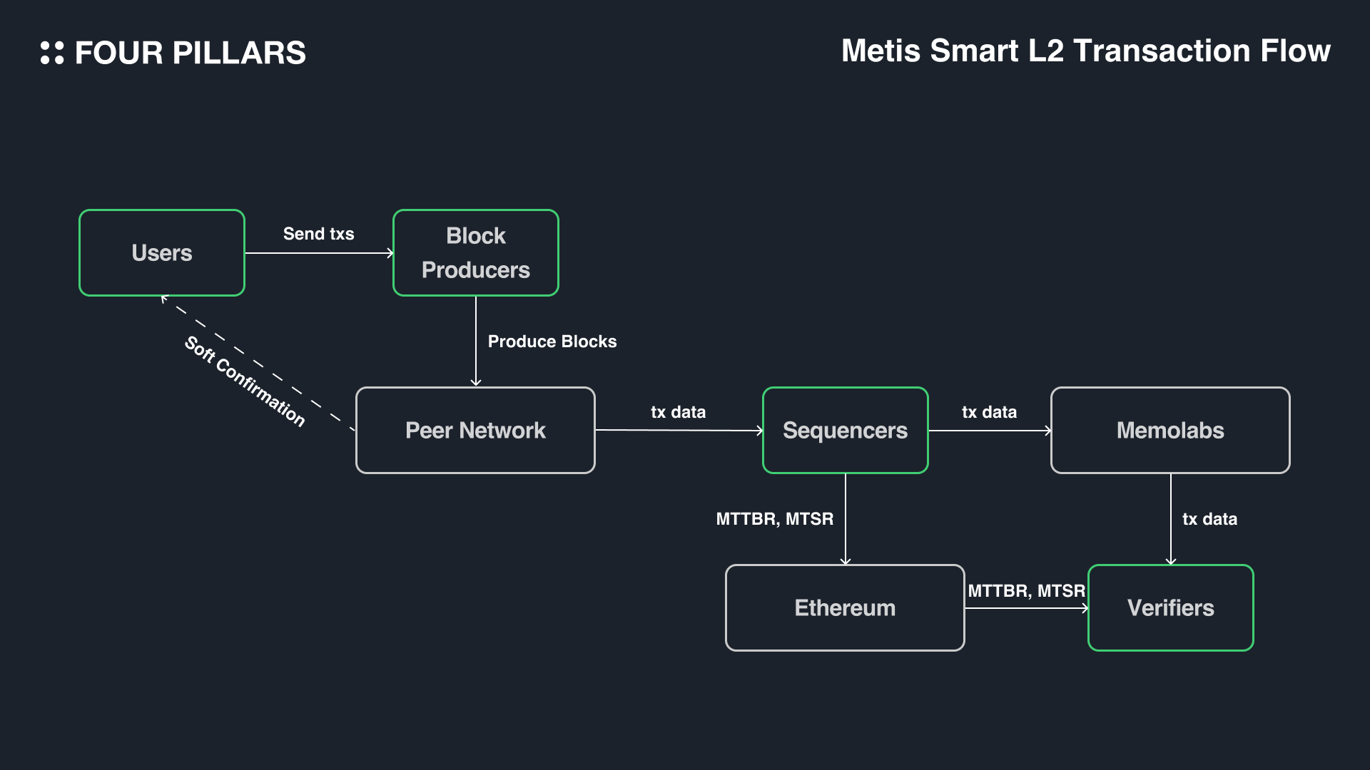 Infographic comparing centralized sequencer risks like censorship and single points of failure versus decentralized onchain sequencer architecture for censorship-resistant blockchain rollups