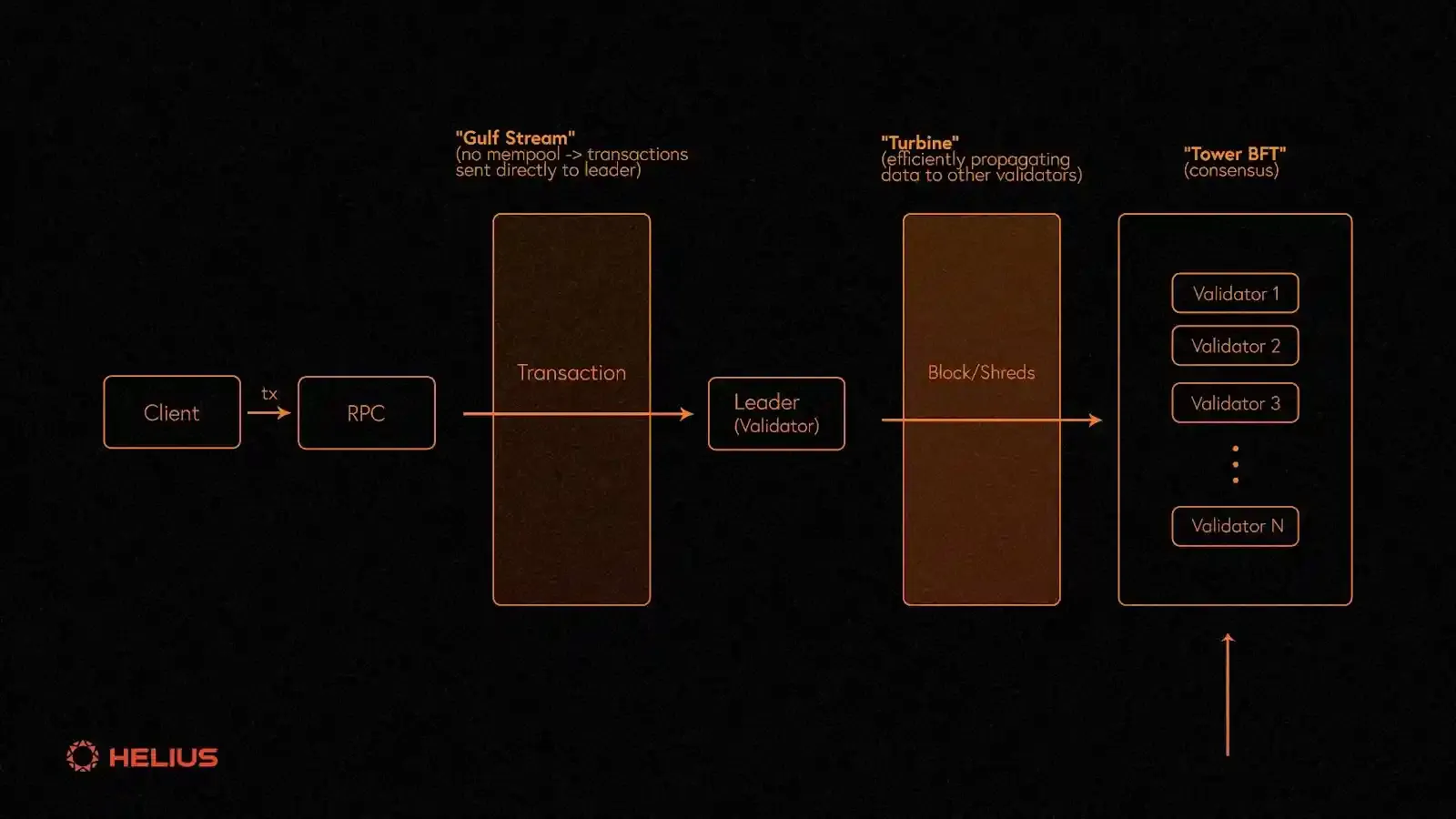 BFT consensus latency async network diagram