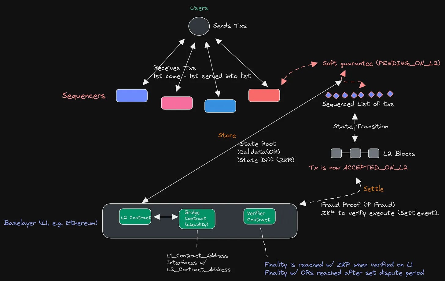 Diagram illustrating decentralized sequencer network versus centralized sequencer in Ethereum L2 rollups, highlighting MEV resistance and censorship prevention flows