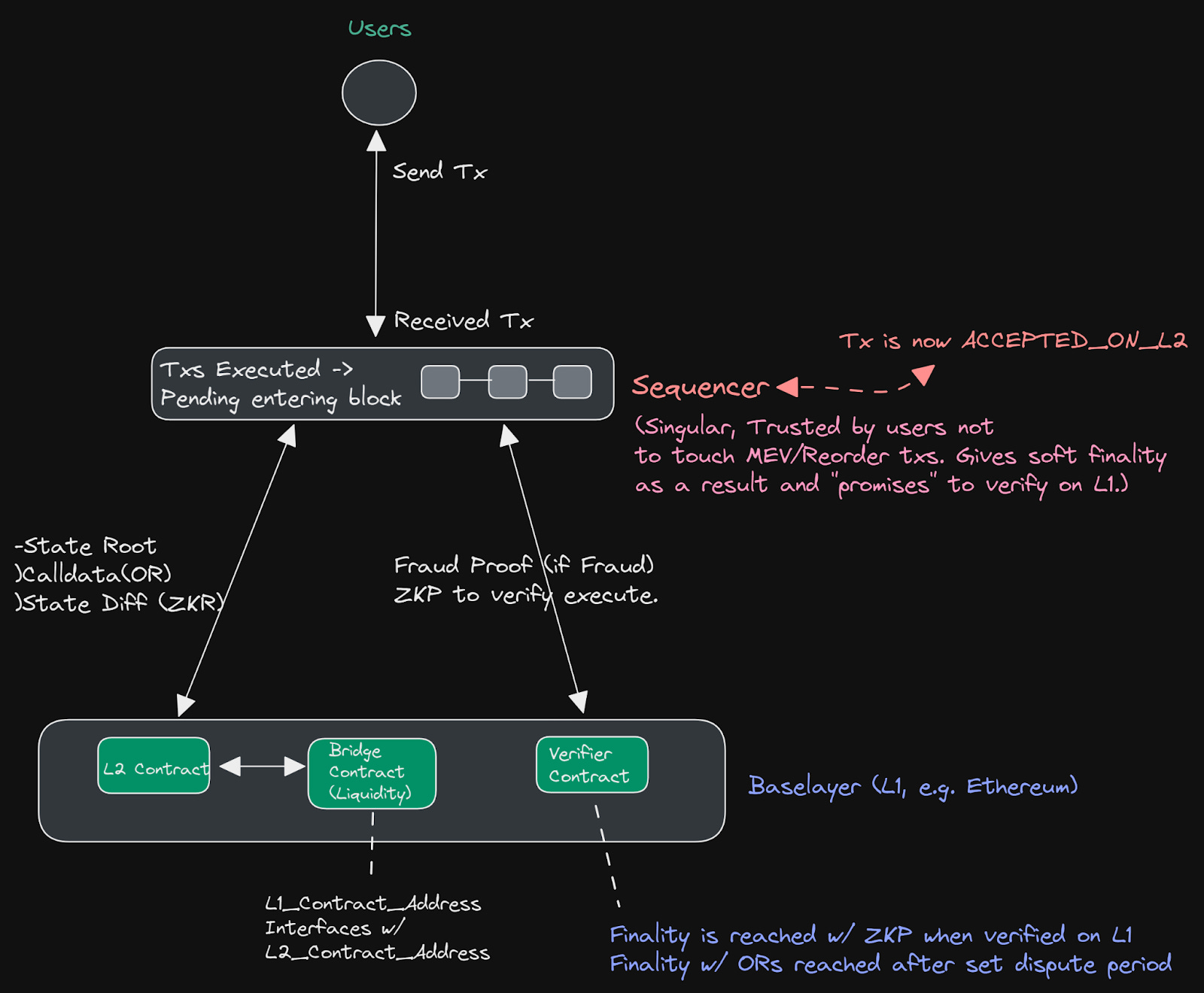 Ethereum L2 sequencer MEV extraction diagram