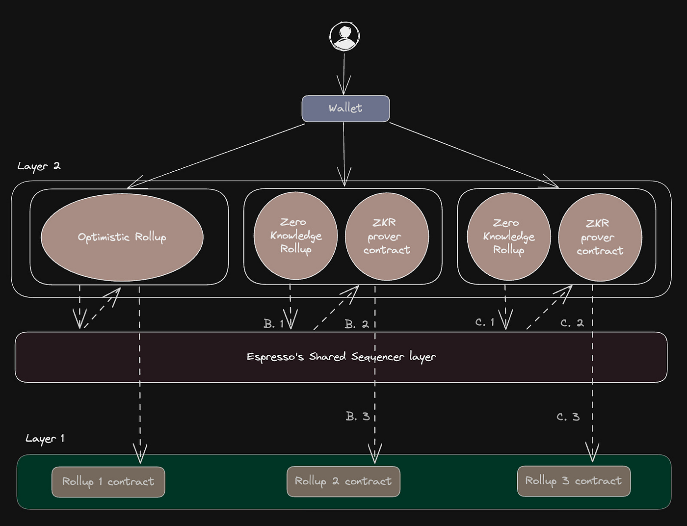 Diagram illustrating Zero-Knowledge Proofs (ZKPs) in decentralized L2 sequencers for censorship resistance on Ethereum rollups