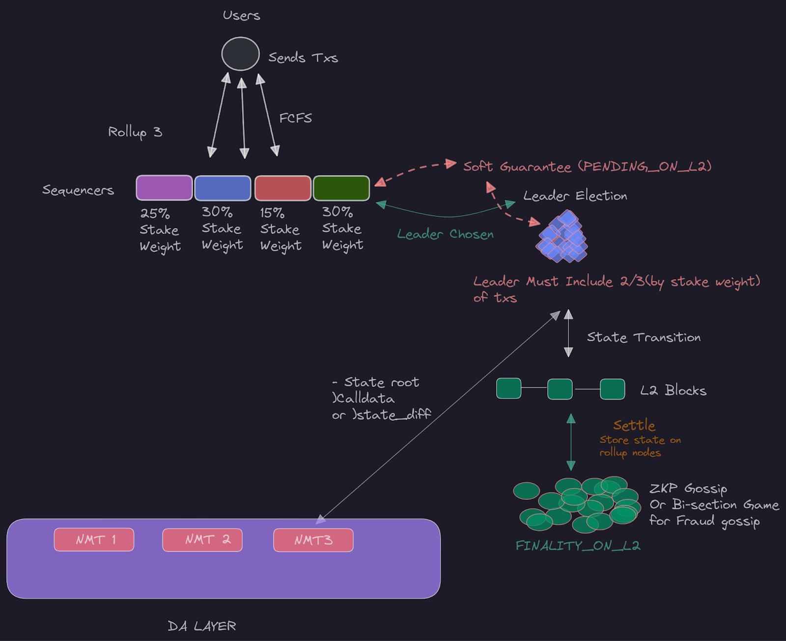 Cross-rollup sequencing flowchart