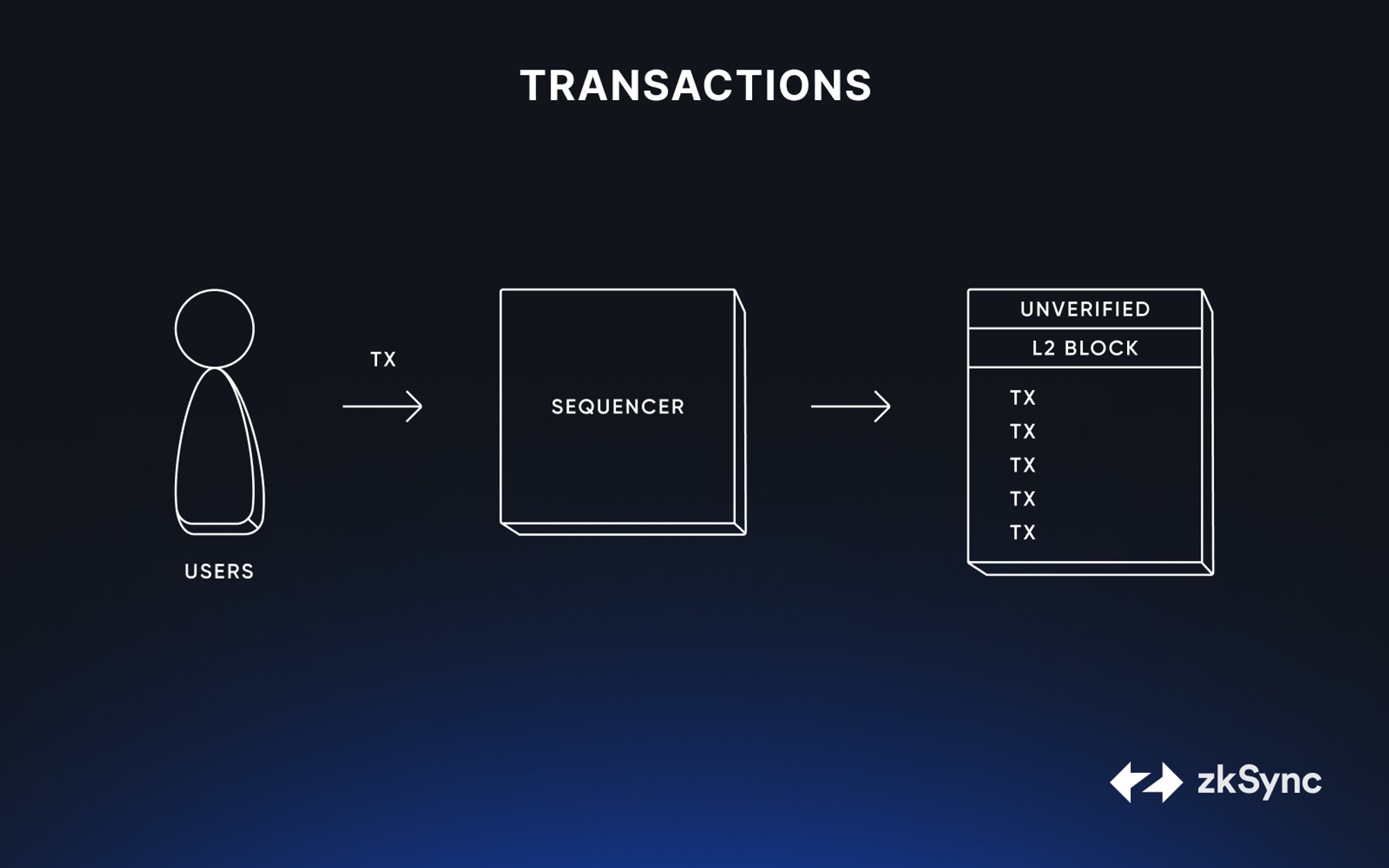 single point of failure diagram Ethereum L2