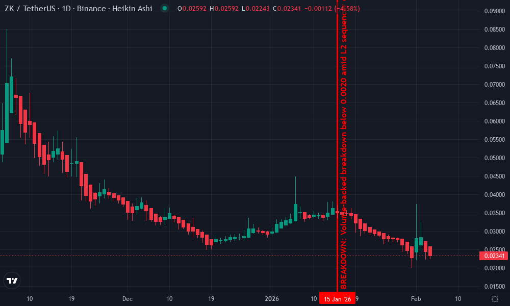 zkSync Technical Chart by Michael Brown