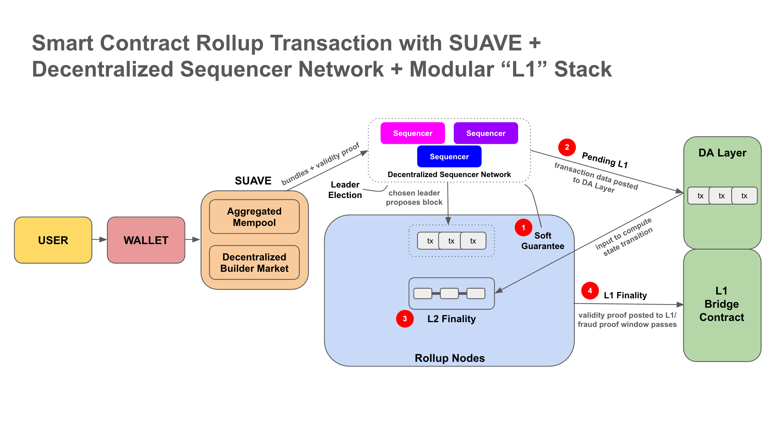Diagram contrasting centralized sequencer vulnerabilities with threshold signature decentralized pool for censorship-resistant L2 rollups